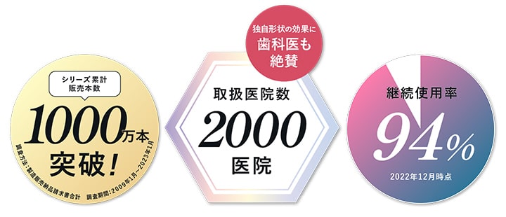 「取扱医院数2000医院」「シリーズ累計販売本数1000万本突破」「継続使用率94%」